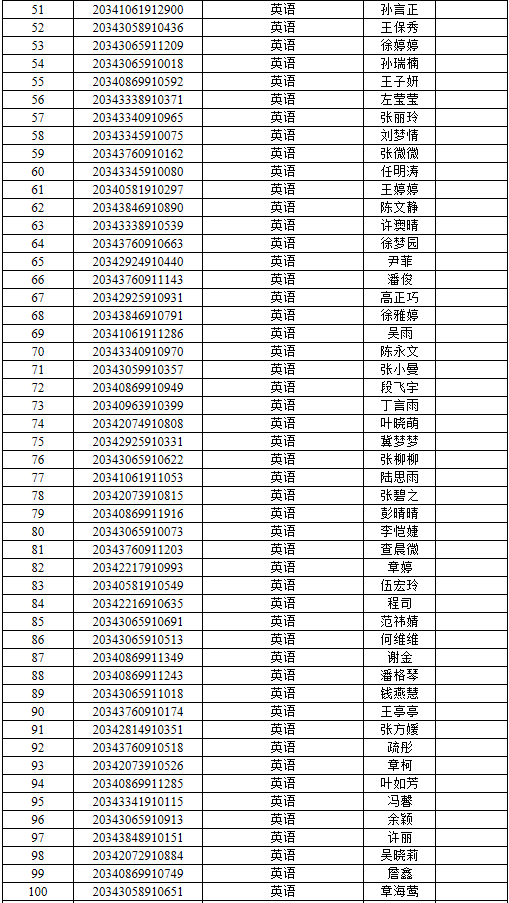 安徽蚌埠學(xué)院2020年專升本錄取分?jǐn)?shù)線及錄取名單(圖3)