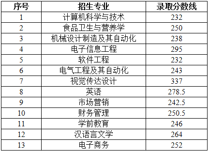 安徽蚌埠學(xué)院2020年專升本錄取分?jǐn)?shù)線及錄取名單(圖1)