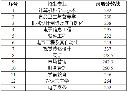 安徽蚌埠學(xué)院2020年專升本錄取分?jǐn)?shù)線(圖1)