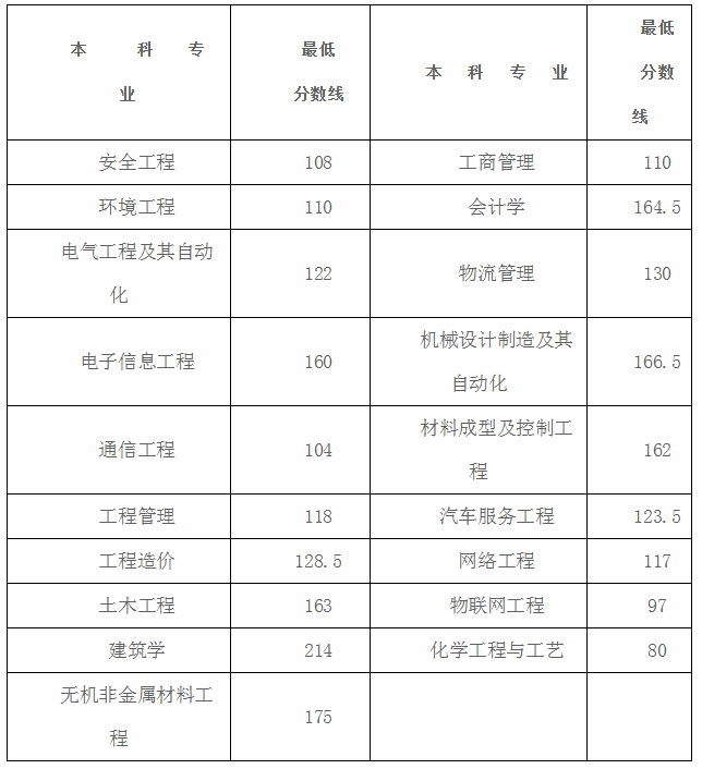 2020年湖南工学院专升本预录取分数名单(图1)
