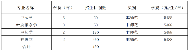 山西中醫(yī)藥大學(xué)2020年專升本招生計(jì)劃(圖1)