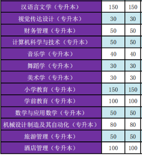 山西晉中學(xué)院2020年專升本招生計(jì)劃(圖2)