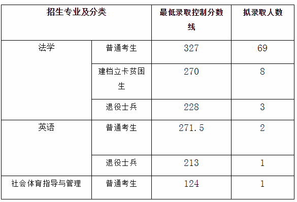 2020年江西警察學(xué)院專(zhuān)升本預(yù)錄取分?jǐn)?shù)名單(圖1)