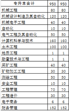 山西工程技術(shù)學院2020年專升本招生計劃(圖2)