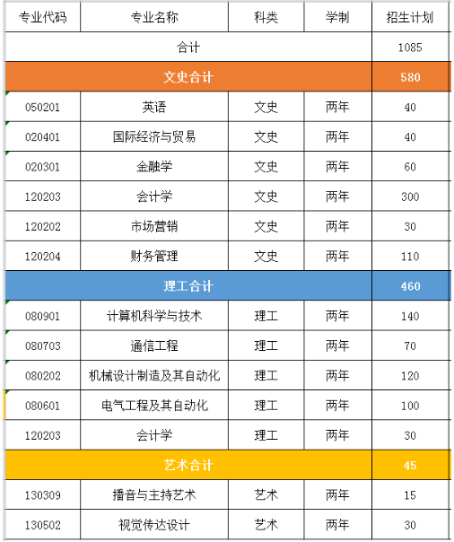 2020年西安樂貞理工學(xué)院專升本招生計(jì)劃表(圖1)