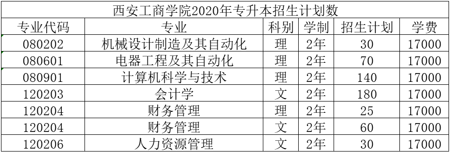 2020年陜西西安工商學院專升本招生計劃數(shù)(圖1)