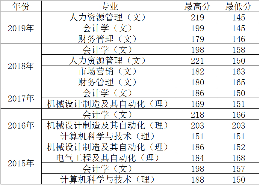 陜西西安工商學(xué)院專升本歷年錄取分?jǐn)?shù)線(圖1)