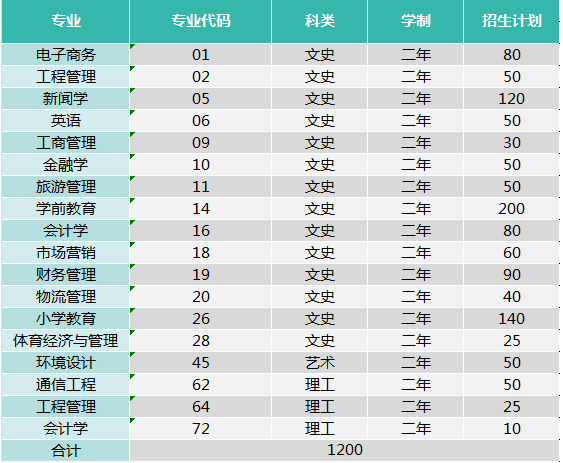 陜西西安歐亞學(xué)院2020年專升本招生計(jì)劃(圖1)