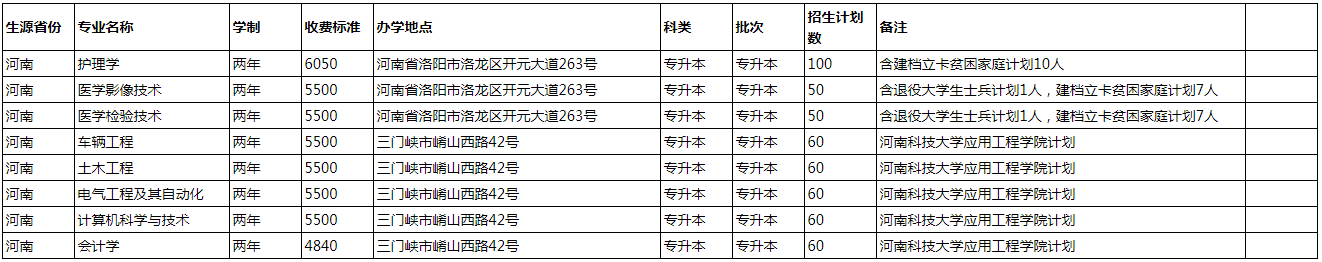 河南科技大學2020年專升本招生計劃(圖1)