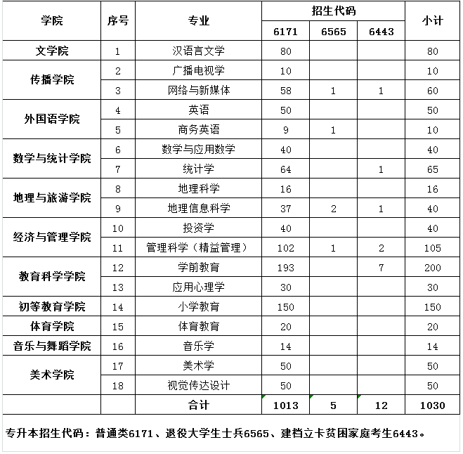 鄭州師范學(xué)院2020年專升本招生計(jì)劃(圖1)