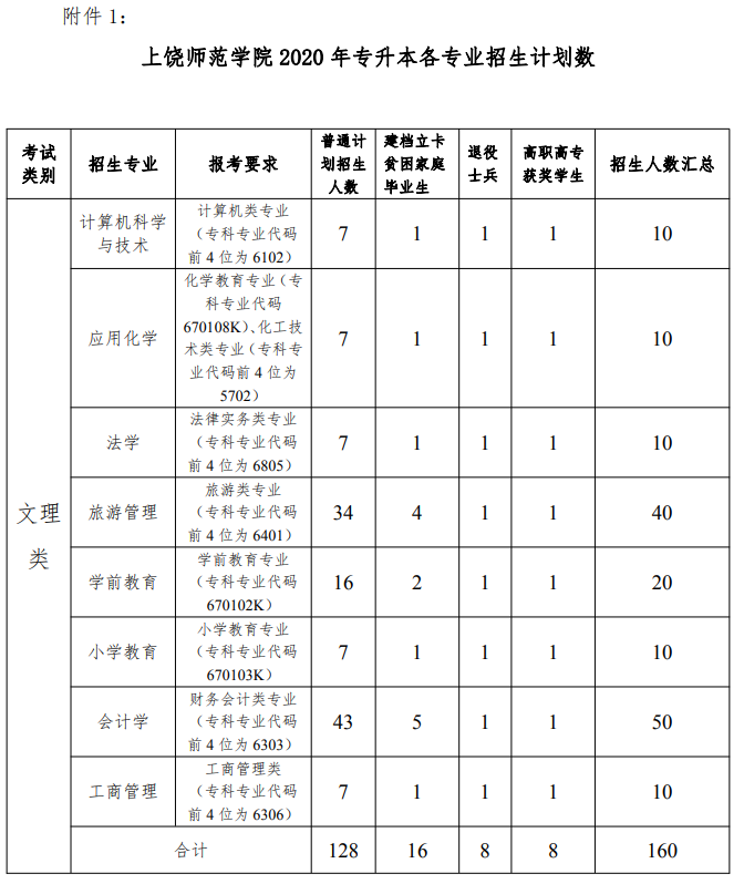 2020年上饒師范學院專升本擬錄取名單及分數(shù)(圖1)