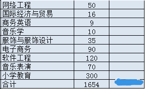 商丘學(xué)院2020年專升本招生計(jì)劃(圖2)