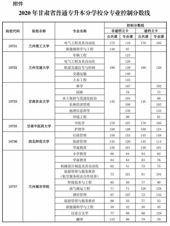 2020年甘肅專升本首次錄取最低控制分數(shù)線(圖1)