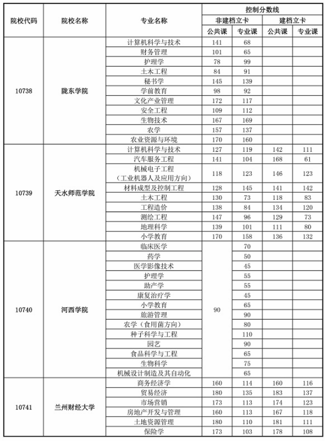 2020年甘肅專升本首次錄取最低控制分數(shù)線(圖2)