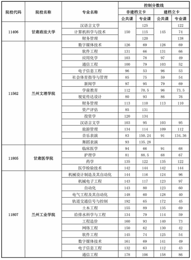 2020年甘肅專升本首次錄取最低控制分數(shù)線(圖3)