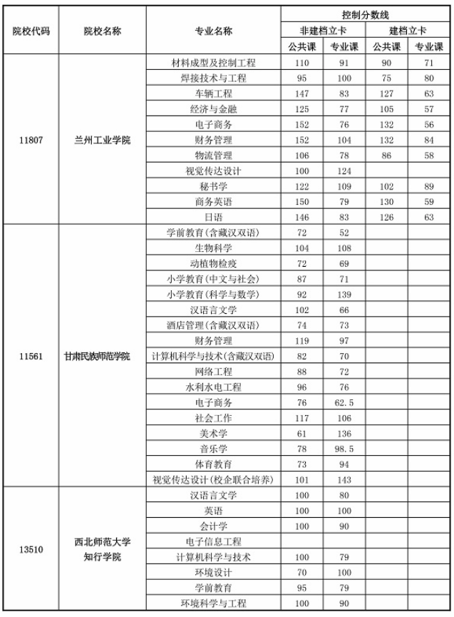 2020年甘肅專升本首次錄取最低控制分數(shù)線(圖4)