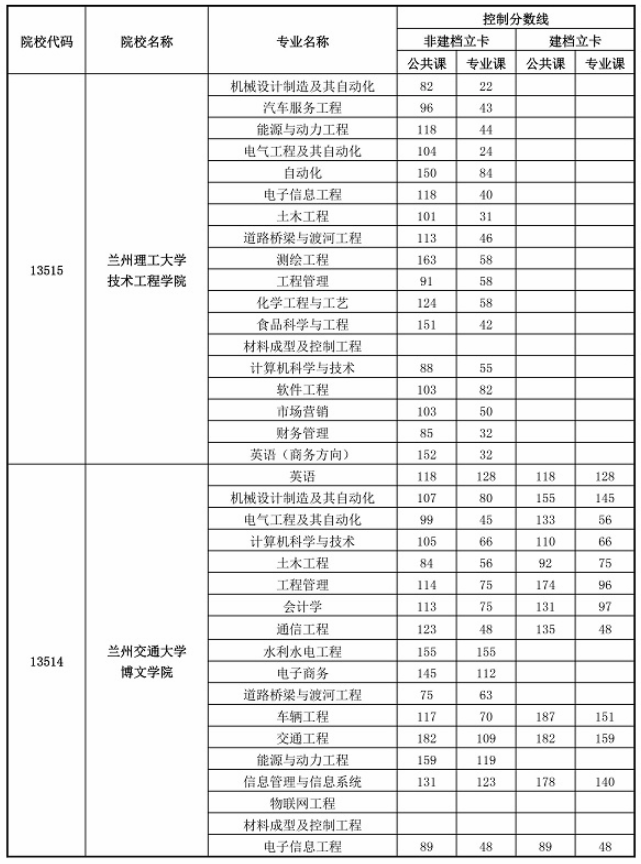 2020年甘肅專升本首次錄取最低控制分數(shù)線(圖5)