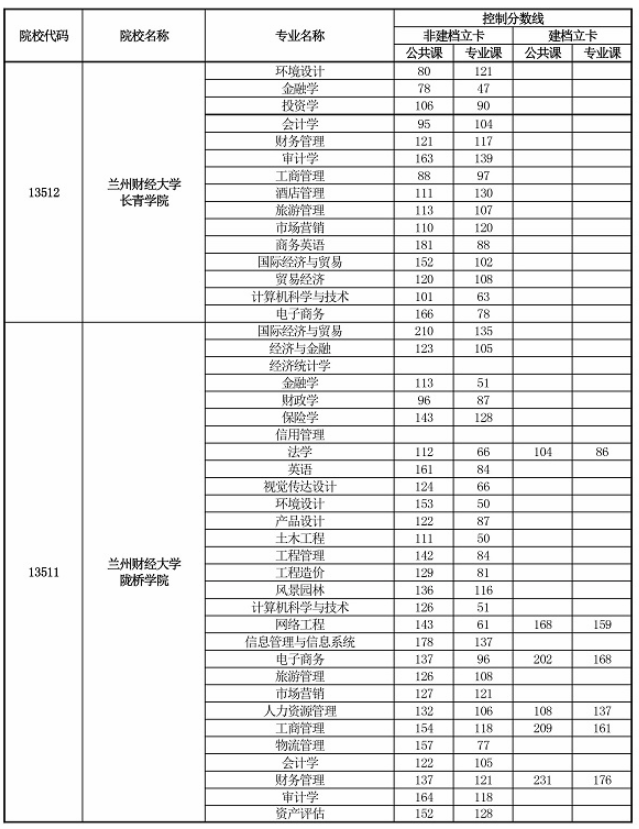 2020年甘肅專升本首次錄取最低控制分數(shù)線(圖6)