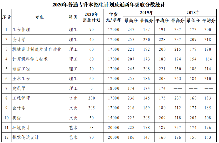 陜西西安建筑科技大學華清學院2020年專升本招生計劃下達(圖1)