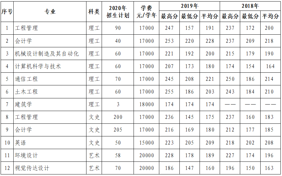 2020年西安建筑科技大學(xué)華清學(xué)院專升本招生計(jì)劃及錄取分?jǐn)?shù)線(圖1)