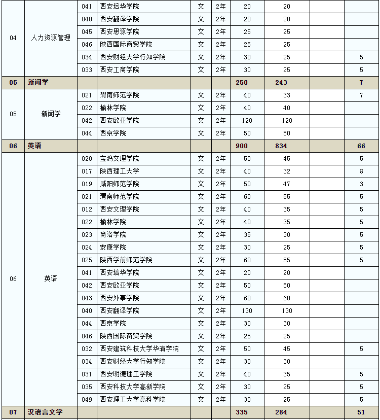 2020年陜西省普通高等教育專升本招生計(jì)劃已下達(dá)(圖2)