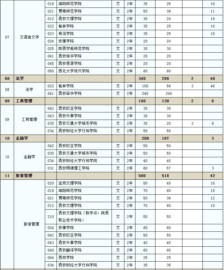 2020年陜西省普通高等教育專升本招生計(jì)劃已下達(dá)(圖3)