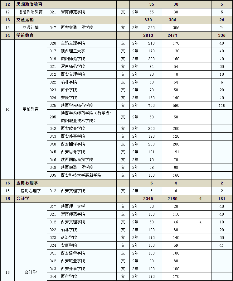 2020年陜西省普通高等教育專升本招生計(jì)劃已下達(dá)(圖4)