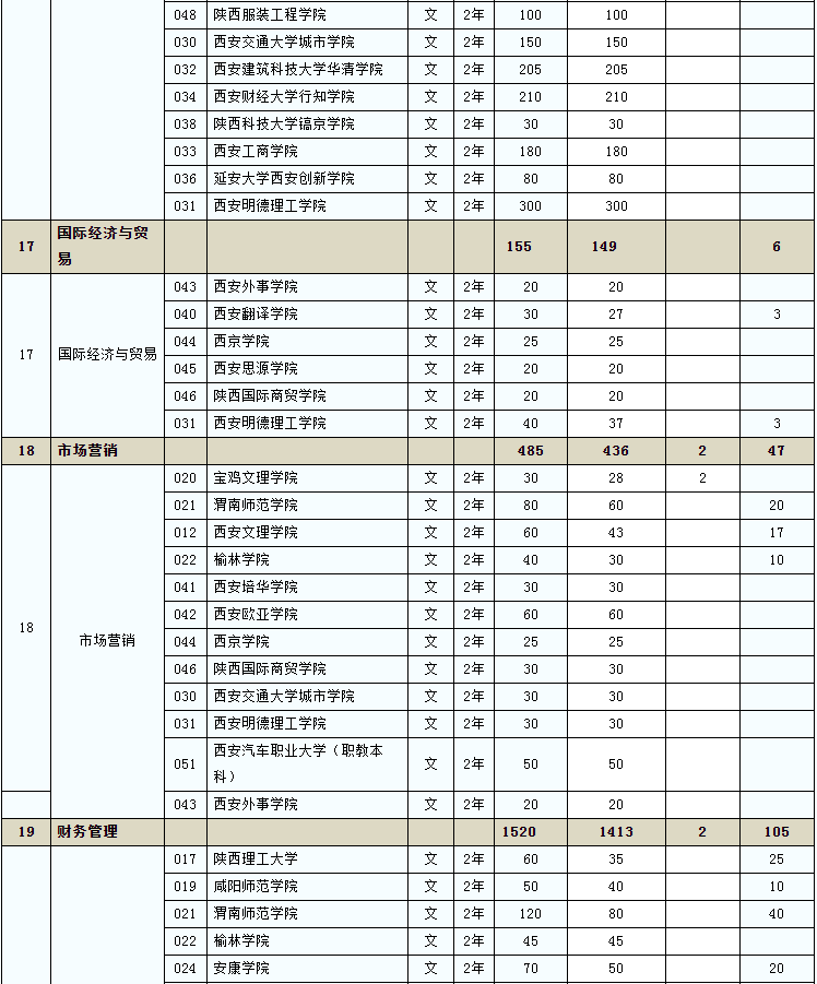 2020年陜西省普通高等教育專升本招生計劃已下達(圖5)