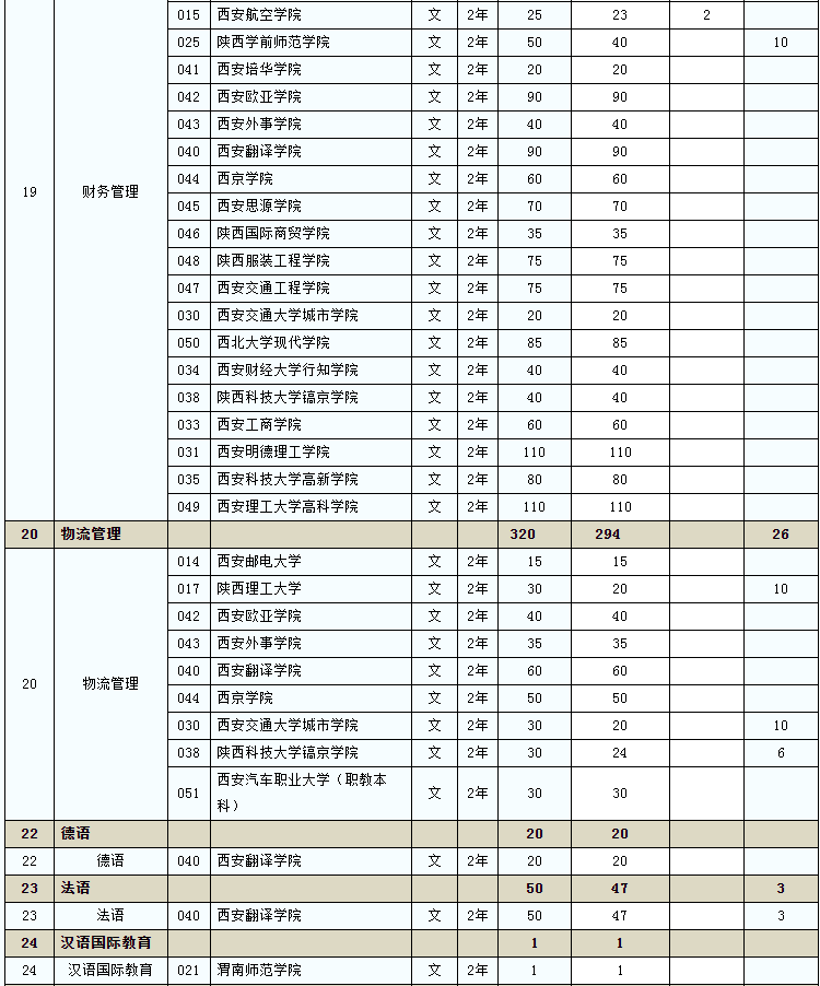 2020年陜西省普通高等教育專升本招生計劃已下達(圖6)