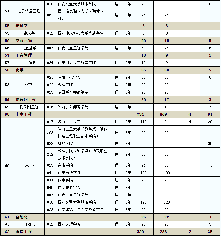 2020年陜西省普通高等教育專升本招生計劃已下達(圖9)