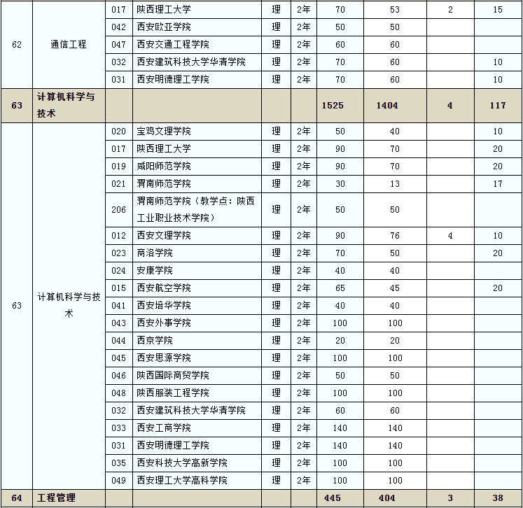 2020年陜西省普通高等教育專升本招生計(jì)劃已下達(dá)(圖10)