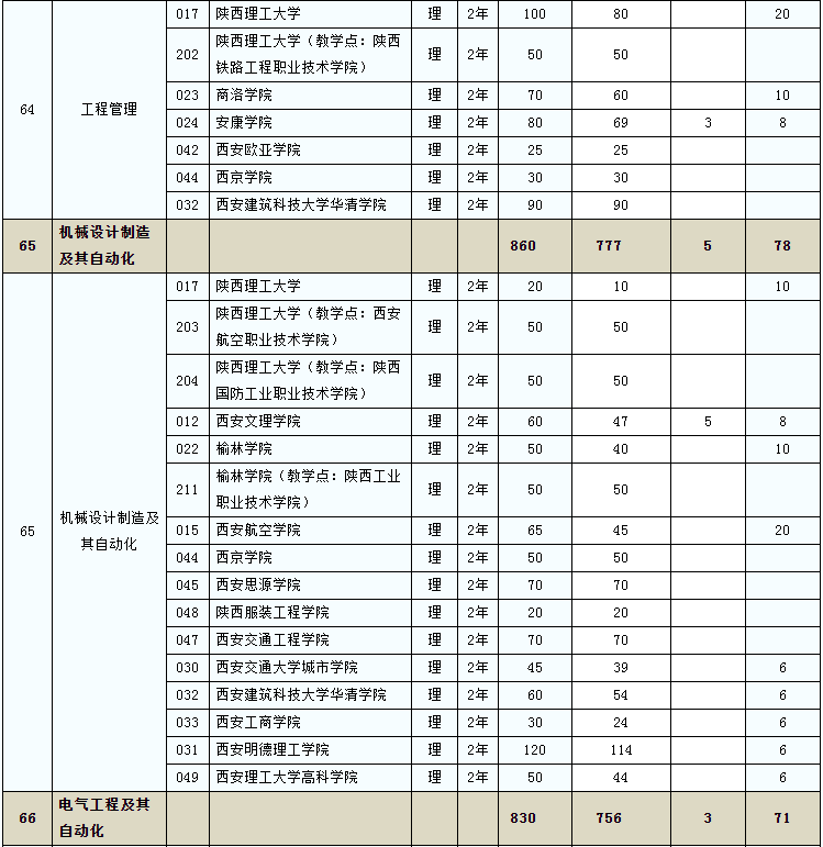 2020年陜西省普通高等教育專升本招生計劃已下達(圖11)