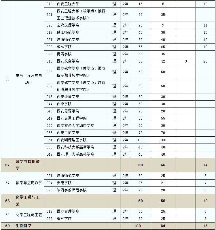 2020年陜西省普通高等教育專升本招生計(jì)劃已下達(dá)(圖12)