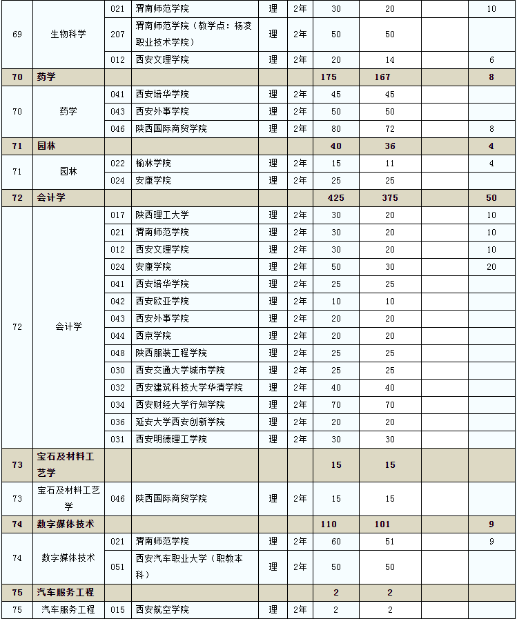 2020年陜西省普通高等教育專升本招生計劃已下達(圖13)