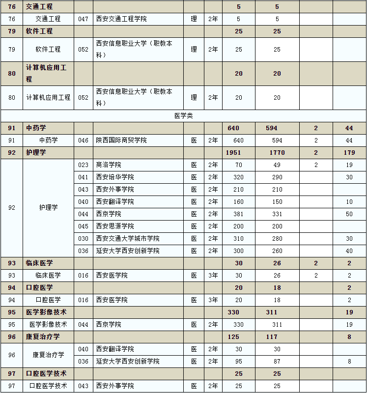 2020年陜西省普通高等教育專升本招生計劃已下達(圖14)