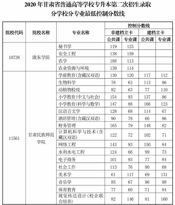 2020年甘肅專升本第二次錄取最低控制分?jǐn)?shù)線(圖1)