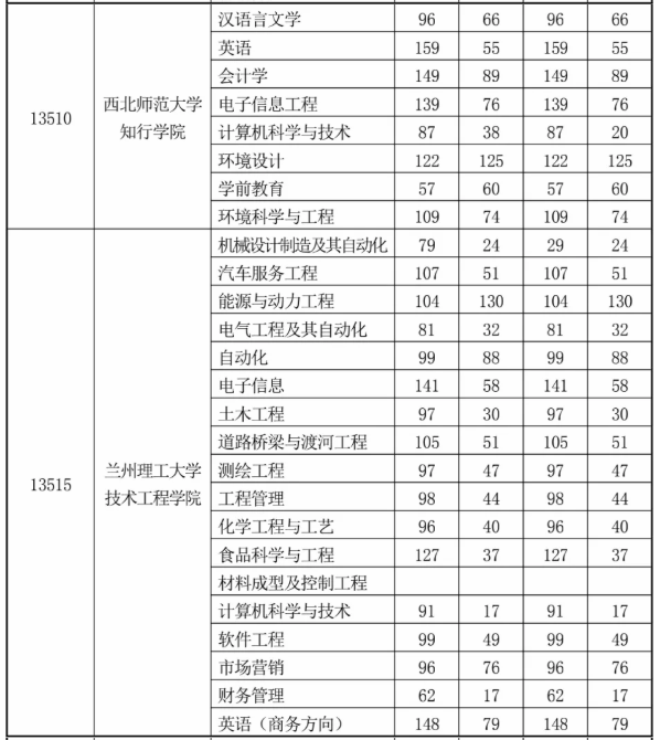 2020年甘肅專升本第二次錄取最低控制分?jǐn)?shù)線(圖2)