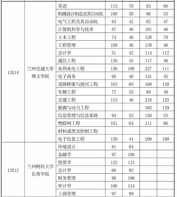 2020年甘肅專升本第二次錄取最低控制分?jǐn)?shù)線(圖3)