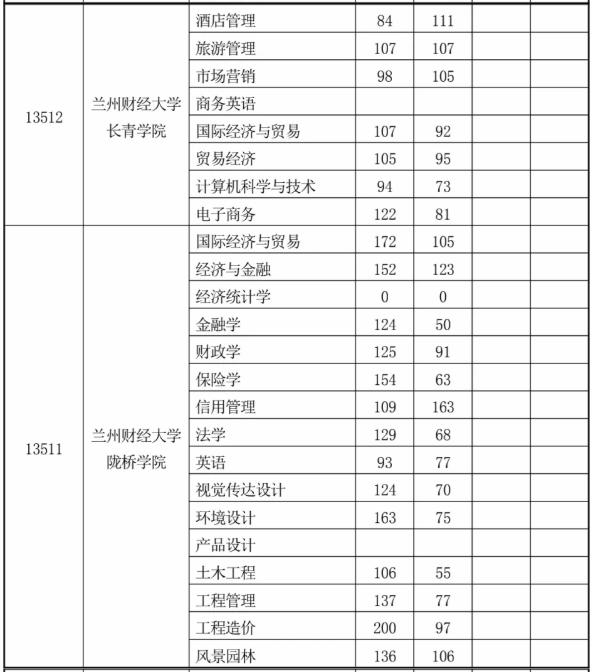 2020年甘肅專升本第二次錄取最低控制分?jǐn)?shù)線(圖4)