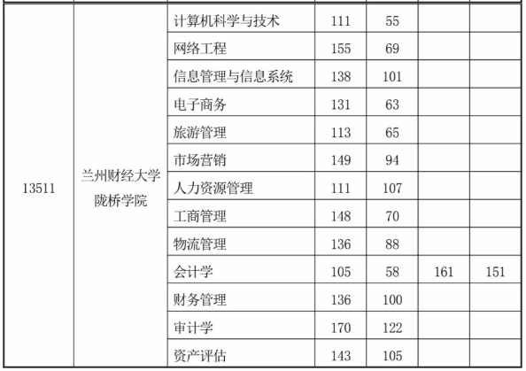 2020年甘肅專升本第二次錄取最低控制分?jǐn)?shù)線(圖5)