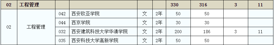 2020年陜西專升本文史類工程管理招生計劃330人(圖2)