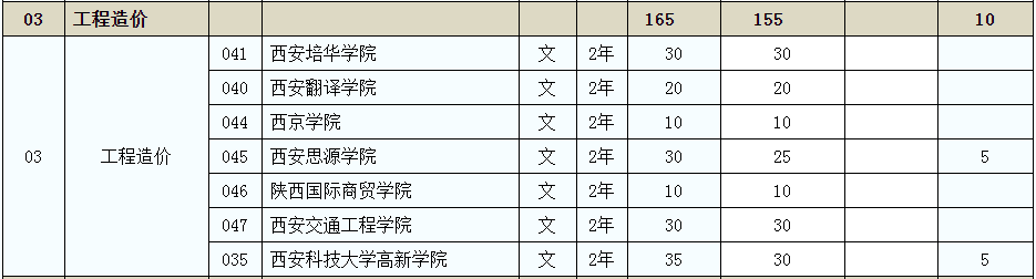 2020年陜西專升本文史類工程造價(jià)招生計(jì)劃165人(圖2)