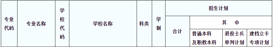 2020年陜西專升本文史類工程造價(jià)招生計(jì)劃165人(圖1)