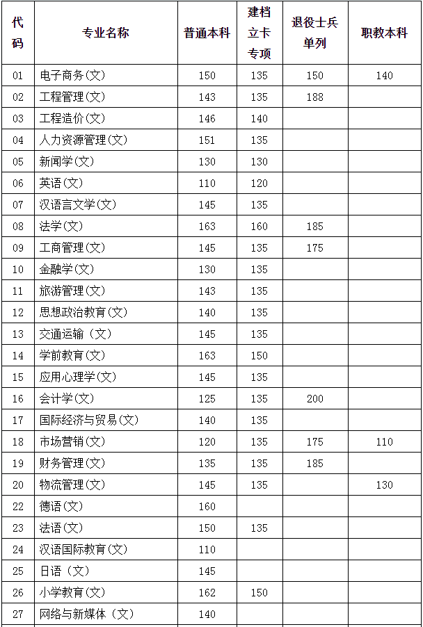 2020年陜西省專升本招生各專業(yè)錄取最低控制分?jǐn)?shù)線確定(圖1)