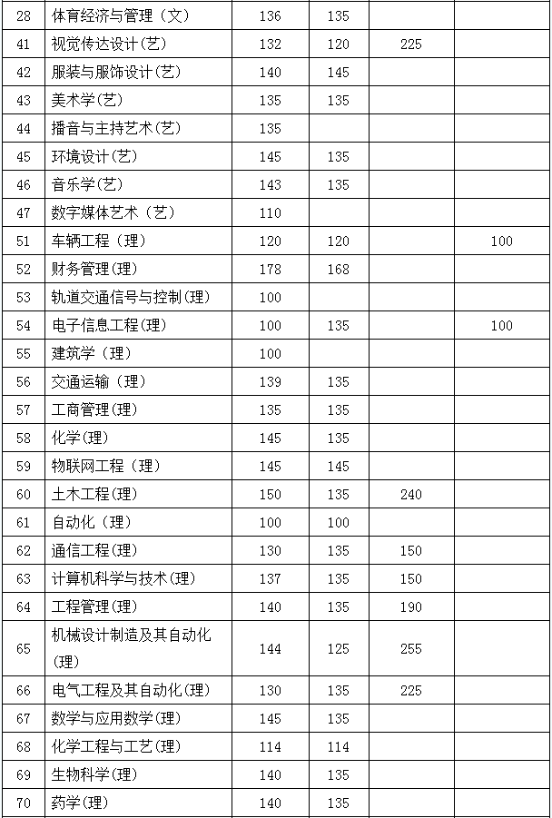 2020年陜西省專升本招生各專業(yè)錄取最低控制分?jǐn)?shù)線確定(圖2)