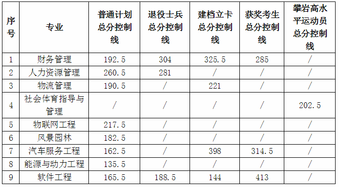 江西理工大學(xué)專升本錄取分?jǐn)?shù)線2020(圖1)