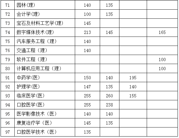 2020年陜西省專升本招生各專業(yè)錄取最低控制分?jǐn)?shù)線確定(圖3)