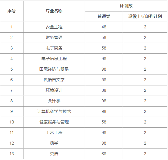 安徽省2020年普通專升本招生安徽新華學(xué)院擬錄取名單公示(圖1)