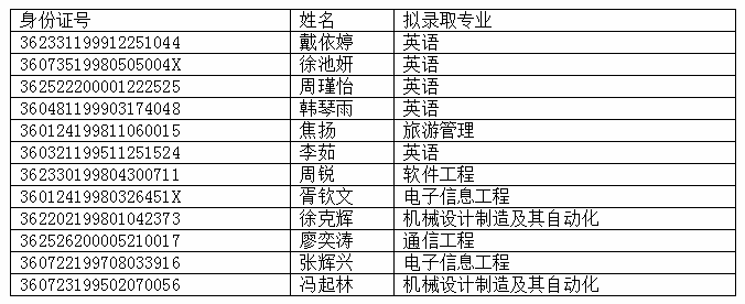 2020年南昌大學(xué)科學(xué)技術(shù)學(xué)院專(zhuān)升本首批擬錄取名單(圖1)