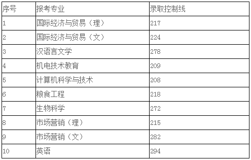 安徽科技學(xué)院2020年專升本錄取分?jǐn)?shù)線及擬錄取名單的通知(圖1)